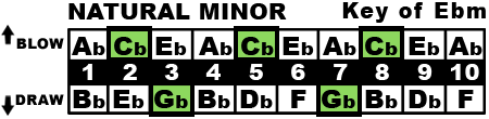 Key of E♭m Chart